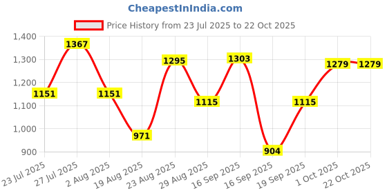 myntra.com SOMIL Green Cylinder Wall Lamps somil Price History Graph from 23 Jul 2025 to 21 Oct 2025