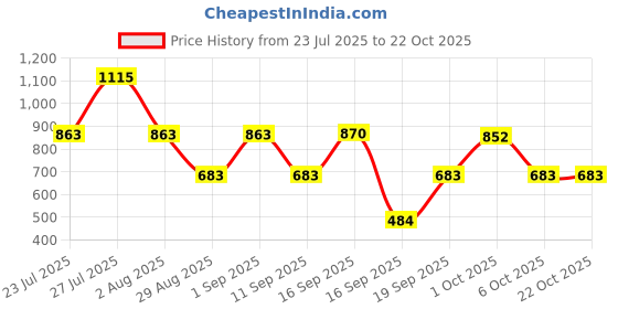 myntra.com SOMIL Green Cylinder Wall Lamps somil Price History Graph from 23 Jul 2025 to 22 Oct 2025