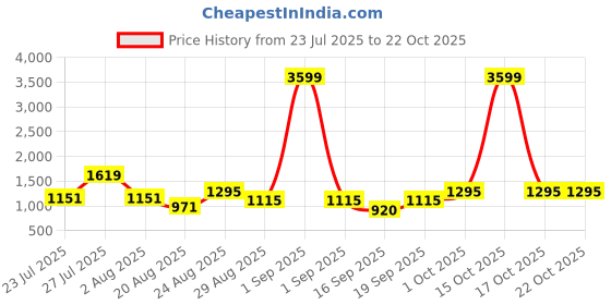 myntra.com SOMIL Green Cylinder Wall Lamps somil Price History Graph from 23 Jul 2025 to 22 Oct 2025