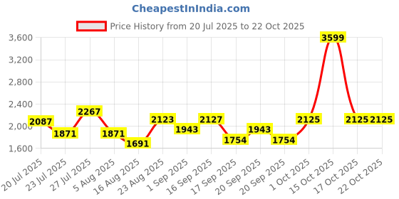 myntra.com SOMIL Green Cylinder Wall Lamps somil Price History Graph from 20 Jul 2025 to 21 Oct 2025