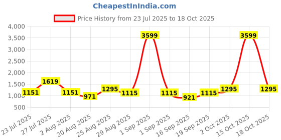 myntra.com SOMIL Green Cylinder Wall Lamps somil Price History Graph from 23 Jul 2025 to 18 Oct 2025