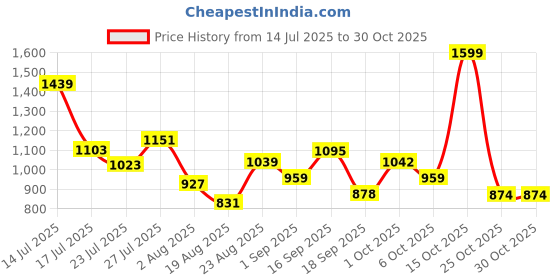 myntra.com SOMIL Green Elegant Designer Glass Night Lamp somil Price History Graph from 14 Jul 2025 to 30 Oct 2025
