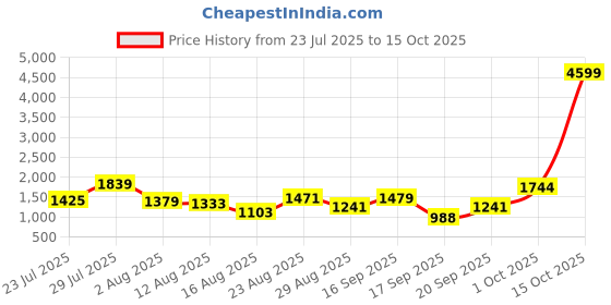 myntra.com SOMIL Green Glass Airtight Can Bottle somil Price History Graph from 23 Jul 2025 to 15 Oct 2025