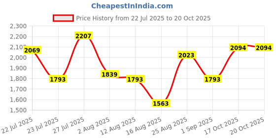 myntra.com SOMIL Green Glass Airtight Can Bottle somil Price History Graph from 22 Jul 2025 to 20 Oct 2025