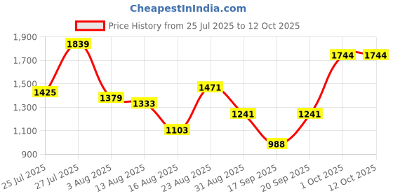 myntra.com SOMIL Green Glass Airtight Can Bottle somil Price History Graph from 25 Jul 2025 to 12 Oct 2025