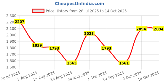 myntra.com SOMIL Green Glass Airtight Can Bottle somil Price History Graph from 28 Jul 2025 to 14 Oct 2025