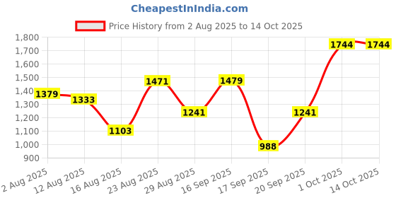 myntra.com SOMIL Green Glass Airtight Can Bottle somil Price History Graph from 2 Aug 2025 to 14 Oct 2025