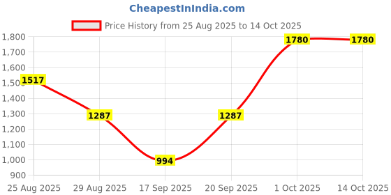 myntra.com SOMIL Green Glass Airtight Can Bottle somil Price History Graph from 25 Aug 2025 to 14 Oct 2025