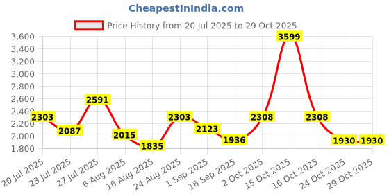 myntra.com SOMIL Green Glass Cylinder Printed Wall Lamps somil Price History Graph from 20 Jul 2025 to 29 Oct 2025