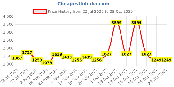 myntra.com SOMIL Green Glass Cylinder Printed Wall Lamps somil Price History Graph from 23 Jul 2025 to 29 Oct 2025