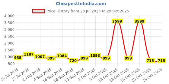 myntra.com SOMIL Green Glass Cylinder Printed Wall Lamps somil Price History Graph from 23 Jul 2025 to 29 Oct 2025