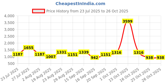 myntra.com SOMIL Green Glass Cylinder Printed Wall Lamps somil Price History Graph from 23 Jul 2025 to 26 Oct 2025