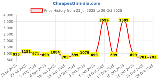 myntra.com SOMIL Green Glass Cylinder Printed Wall Lamps somil Price History Graph from 23 Jul 2025 to 29 Oct 2025