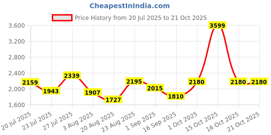 myntra.com SOMIL Green Glass Cylinder Printed Wall Lamps somil Price History Graph from 20 Jul 2025 to 21 Oct 2025