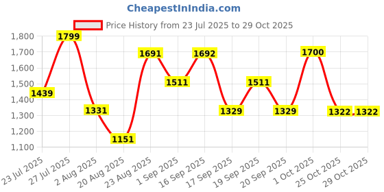 myntra.com SOMIL Green Glass Cylinder Printed Wall Lamps somil Price History Graph from 23 Jul 2025 to 29 Oct 2025
