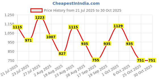 myntra.com SOMIL Green Glass Cylinder Printed Wall Lamps somil Price History Graph from 21 Jul 2025 to 29 Oct 2025
