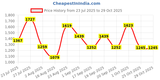 myntra.com SOMIL Green Glass Cylinder Printed Wall Lamps somil Price History Graph from 23 Jul 2025 to 29 Oct 2025