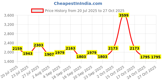 myntra.com SOMIL Green Glass Cylinder Printed Wall Lamps somil Price History Graph from 20 Jul 2025 to 26 Oct 2025