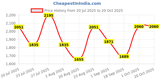 myntra.com SOMIL Green Glass Cylinder Printed Wall Lamps somil Price History Graph from 20 Jul 2025 to 19 Oct 2025