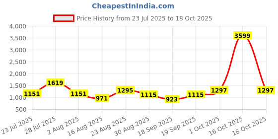 myntra.com SOMIL Green Glass Cylinder Printed Wall Lamps somil Price History Graph from 23 Jul 2025 to 18 Oct 2025