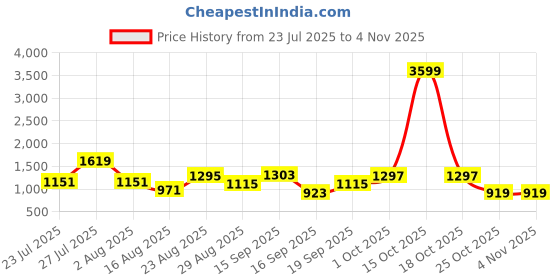 myntra.com SOMIL Green Glass Cylinder Printed Wall Lamps somil Price History Graph from 23 Jul 2025 to 4 Nov 2025