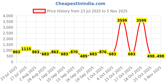 myntra.com SOMIL Green Glass Cylinder Printed Wall Lamps somil Price History Graph from 23 Jul 2025 to 3 Nov 2025