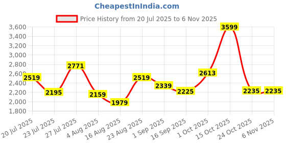 myntra.com SOMIL Green Glass Cylinder Printed Wall Lamps somil Price History Graph from 20 Jul 2025 to 4 Nov 2025