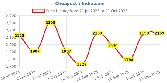 myntra.com SOMIL Green Glass Cylinder Printed Wall Lamps somil Price History Graph from 20 Jul 2025 to 21 Oct 2025