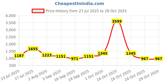 myntra.com SOMIL Green Glass Cylinder Printed Wall Lamps somil Price History Graph from 23 Jul 2025 to 29 Oct 2025