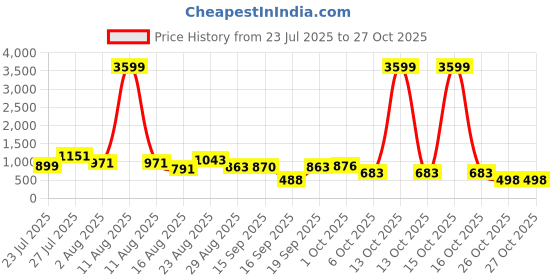 myntra.com SOMIL Green Glass Cylinder Printed Wall Lamps somil Price History Graph from 23 Jul 2025 to 26 Oct 2025
