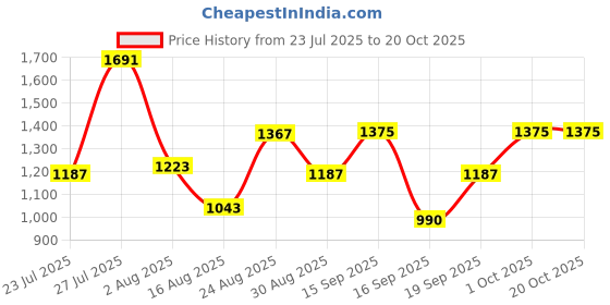 myntra.com SOMIL Green Glass Cylinder Printed Wall Lamps somil Price History Graph from 23 Jul 2025 to 20 Oct 2025