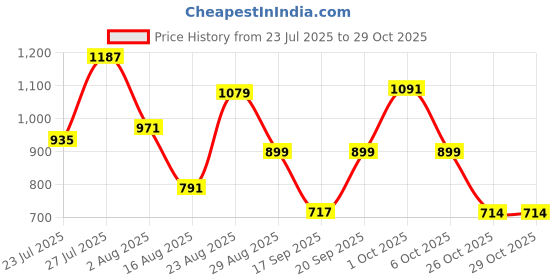myntra.com SOMIL Green Glass Cylinder Printed Wall Lamps somil Price History Graph from 23 Jul 2025 to 29 Oct 2025