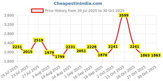 myntra.com SOMIL Green Glass Cylinder Printed Wall Lamps somil Price History Graph from 20 Jul 2025 to 30 Oct 2025