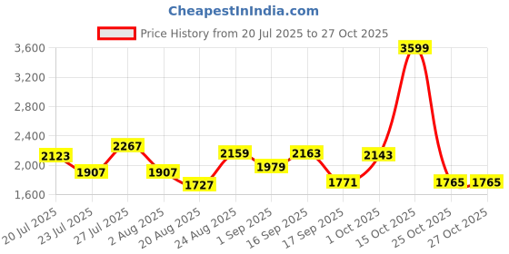 myntra.com SOMIL Green Glass Cylinder Printed Wall Lamps somil Price History Graph from 20 Jul 2025 to 27 Oct 2025