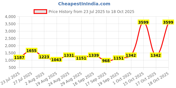 myntra.com SOMIL Green Glass Cylinder Printed Wall Lamps somil Price History Graph from 23 Jul 2025 to 18 Oct 2025