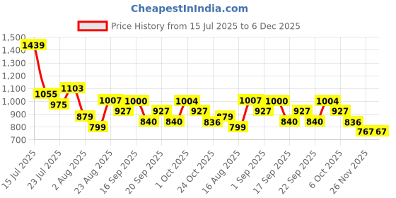 myntra.com SOMIL Green Glass Cylinder Shaped Wall Lamp somil Price History Graph from 15 Jul 2025 to 5 Dec 2025