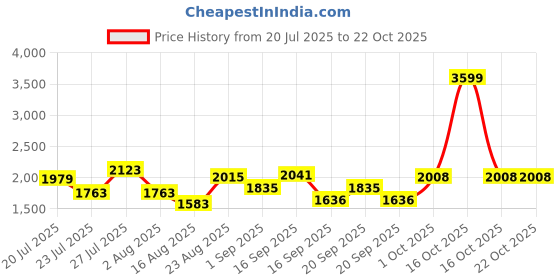 myntra.com SOMIL Green Glass Cylinder Wall Lamps somil Price History Graph from 20 Jul 2025 to 21 Oct 2025