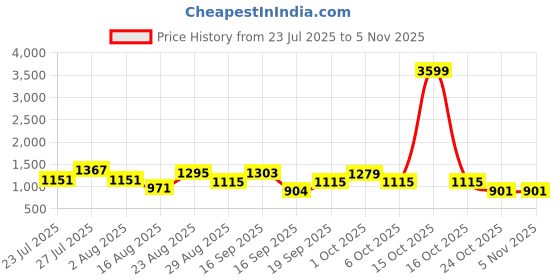 myntra.com SOMIL Green Glass Cylinder Wall Lamps somil Price History Graph from 23 Jul 2025 to 3 Nov 2025