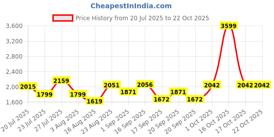 myntra.com SOMIL Green Glass Cylinder Wall Lamps somil Price History Graph from 20 Jul 2025 to 21 Oct 2025