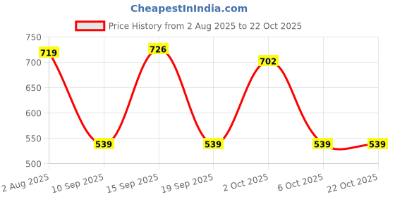 myntra.com SOMIL Green Glass Cylinder Wall Lamps somil Price History Graph from 2 Aug 2025 to 22 Oct 2025