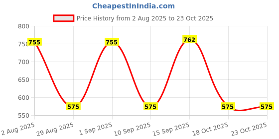 myntra.com SOMIL Green Glass Cylinder Wall Lamps somil Price History Graph from 2 Aug 2025 to 22 Oct 2025