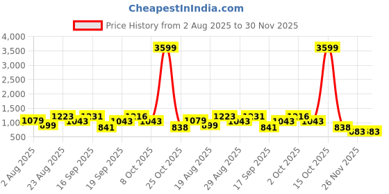 myntra.com SOMIL Green Glass Cylindrical Shaped Table Lamp somil Price History Graph from 2 Aug 2025 to 30 Nov 2025