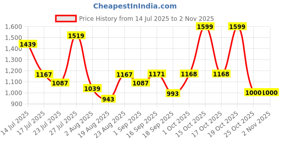 myntra.com Somil Green Glass Elegant & Stylish Decor Modern Interiors Wall Lamps somil Price History Graph from 14 Jul 2025 to 2 Nov 2025
