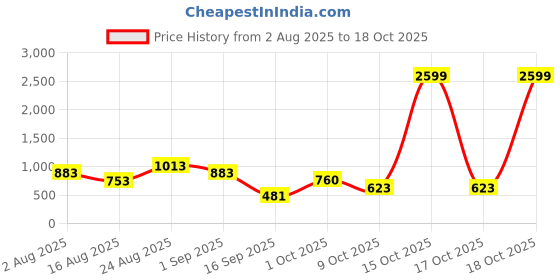 myntra.com SOMIL Green Glass Idol Showpiece somil Price History Graph from 2 Aug 2025 to 17 Oct 2025
