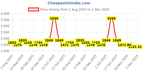 myntra.com SOMIL Green Printed Glass Cylindrical Shaped Table Lamp somil Price History Graph from 2 Aug 2025 to 30 Nov 2025
