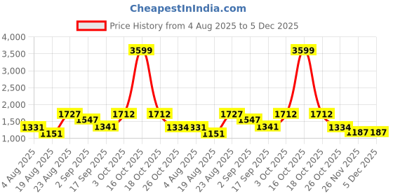 myntra.com SOMIL Green Printed Glass Cylindrical Shaped Table Lamp somil Price History Graph from 4 Aug 2025 to 5 Dec 2025