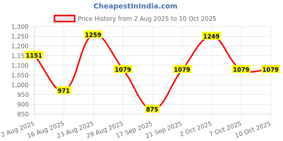 myntra.com SOMIL Green Printed Glass Cylindrical Shaped Table Lamp somil Price History Graph from 2 Aug 2025 to 10 Oct 2025