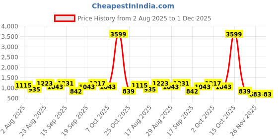myntra.com SOMIL Green Printed Glass Cylindrical Shaped Table Lamp somil Price History Graph from 2 Aug 2025 to 1 Dec 2025