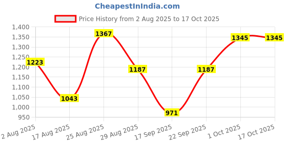 myntra.com SOMIL Green Printed Glass Cylindrical Shaped Table Lamp somil Price History Graph from 2 Aug 2025 to 16 Oct 2025