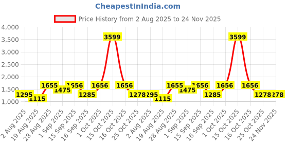 myntra.com SOMIL Green Printed Glass Globe Shaped Table Lamp somil Price History Graph from 2 Aug 2025 to 24 Nov 2025
